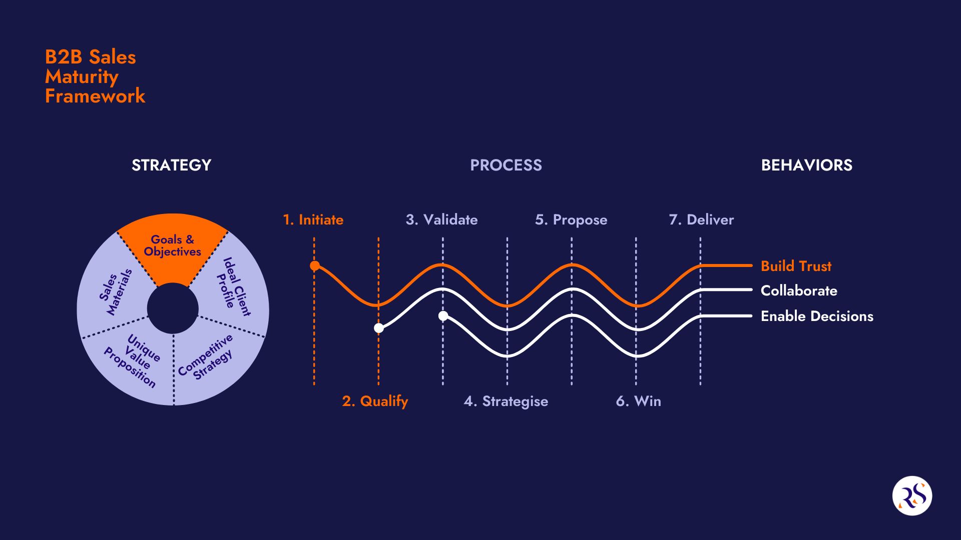 B2B Sales Framework